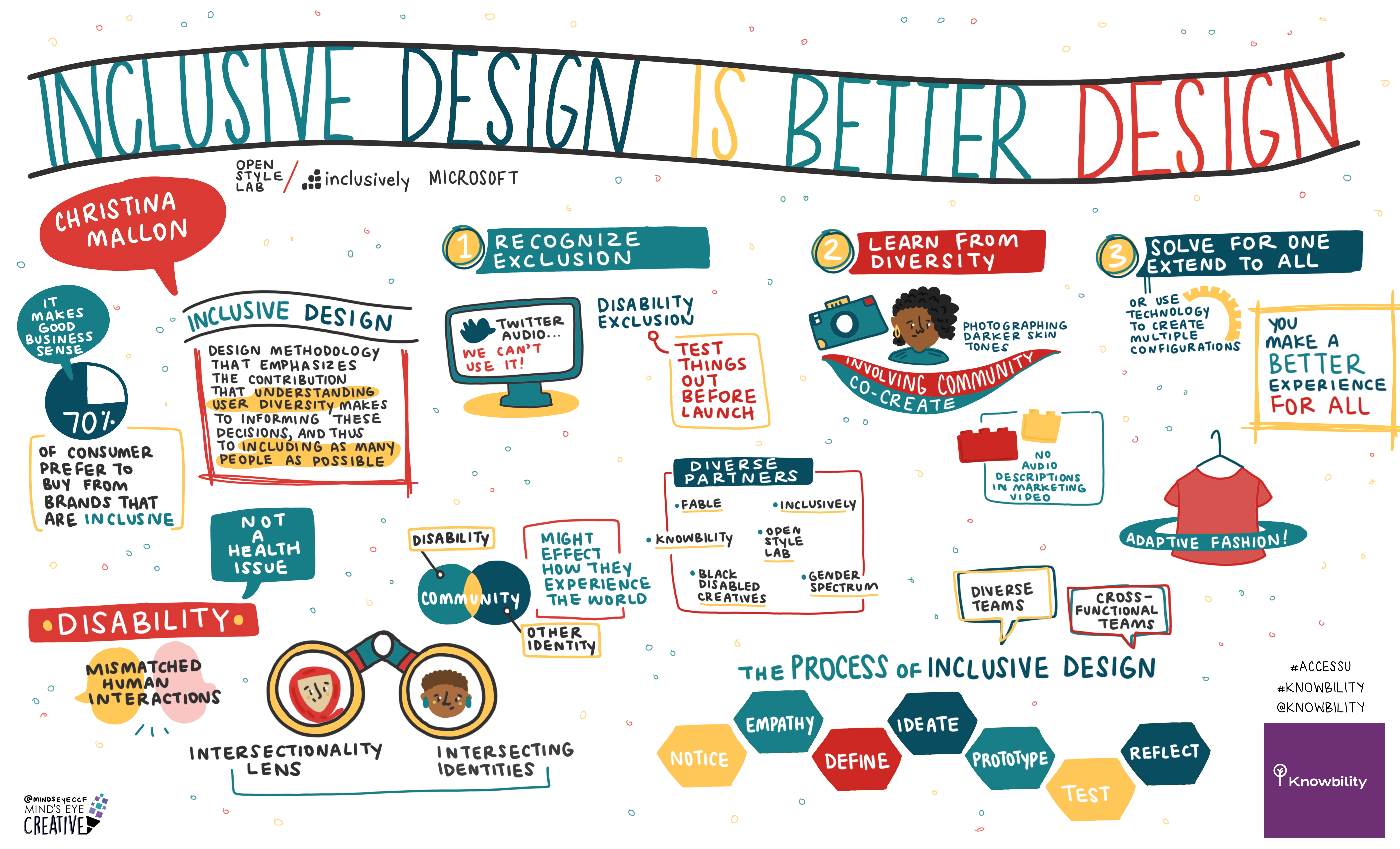 Sketchbook of presentation titled, “Inclusive Design is Better Design,” by Christina Mallon at the AccessU event.